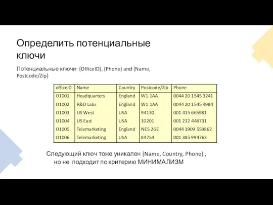 Определить потенциальные ключи Потенциальные ключи: {OfficeID}, {Phone} and {Name, Postcode/Zip} Следующий