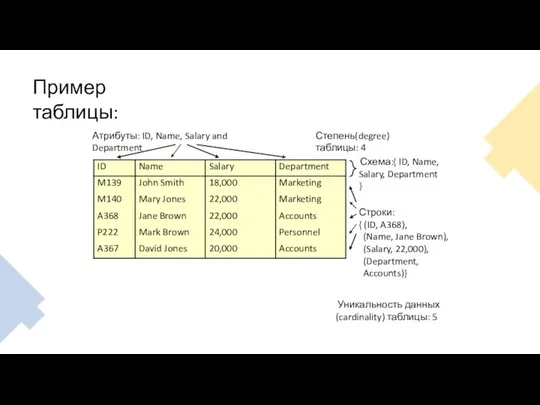 Пример таблицы: Атрибуты: ID, Name, Salary and Department Степень(degree) таблицы: 4