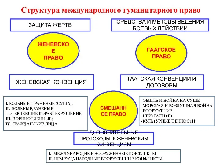 Структура международного гуманитарного право ЗАЩИТА ЖЕРТВ СРЕДСТВА И МЕТОДЫ ВЕДЕНИЯ БОЕВЫХ