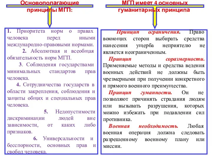 МГП имеет 4 основных гуманитарных принципа: Основополагающие принципы МГП: Принцип ограничения.