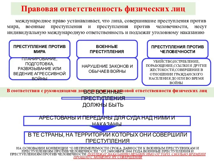 Правовая ответственность физических лиц международное право устанавливает, что лица, совершившие преступления