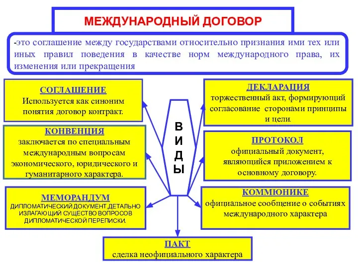 -это соглашение между государствами относительно признания ими тех или иных правил