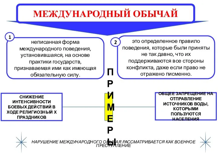 неписанная форма международного поведения, установившаяся, на основе практики государств, признаваемая ими