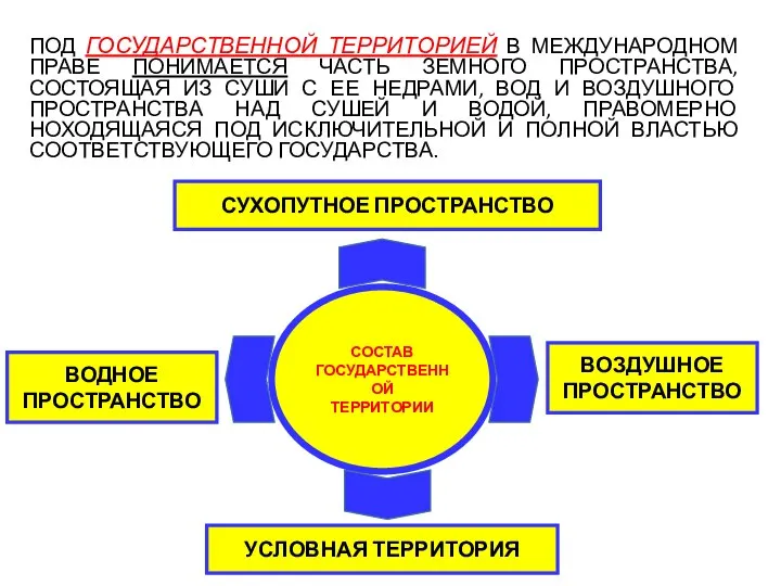 ПОД ГОСУДАРСТВЕННОЙ ТЕРРИТОРИЕЙ В МЕЖДУНАРОДНОМ ПРАВЕ ПОНИМАЕТСЯ ЧАСТЬ ЗЕМНОГО ПРОСТРАНСТВА,СОСТОЯЩАЯ ИЗ