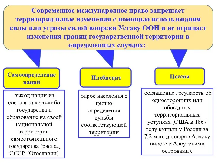 опрос населения с целью определения судьбы соответствующей территории соглашение государств об