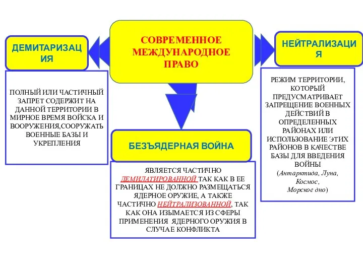 ЯВЛЯЕТСЯ ЧАСТИЧНО ДЕМИЛАТИРОВАННОЙ ТАК КАК В ЕЕ ГРАНИЦАХ НЕ ДОЛЖНО РАЗМЕЩАТЬСЯ