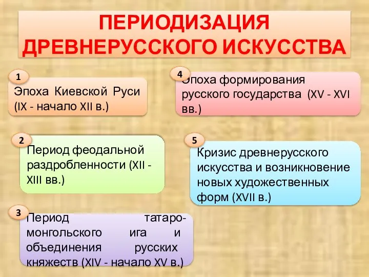 ПЕРИОДИЗАЦИЯ ДРЕВНЕРУССКОГО ИСКУССТВА Эпоха Киевской Руси (IX - начало XII в.)