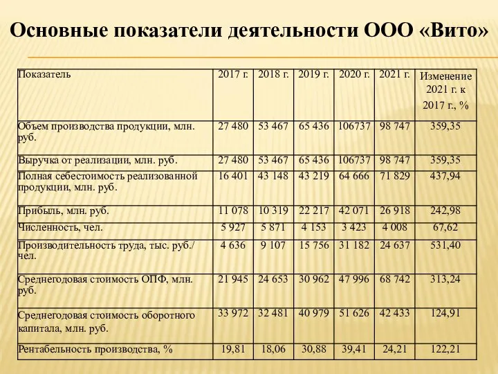 Основные показатели деятельности ООО «Вито»