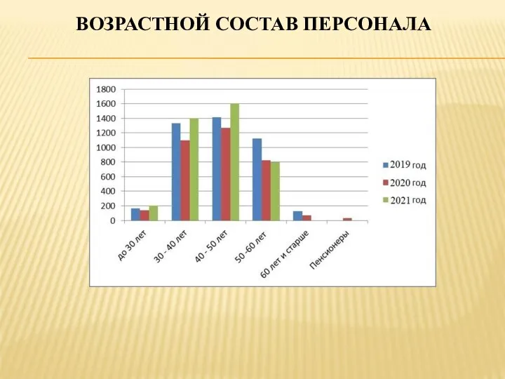 ВОЗРАСТНОЙ СОСТАВ ПЕРСОНАЛА