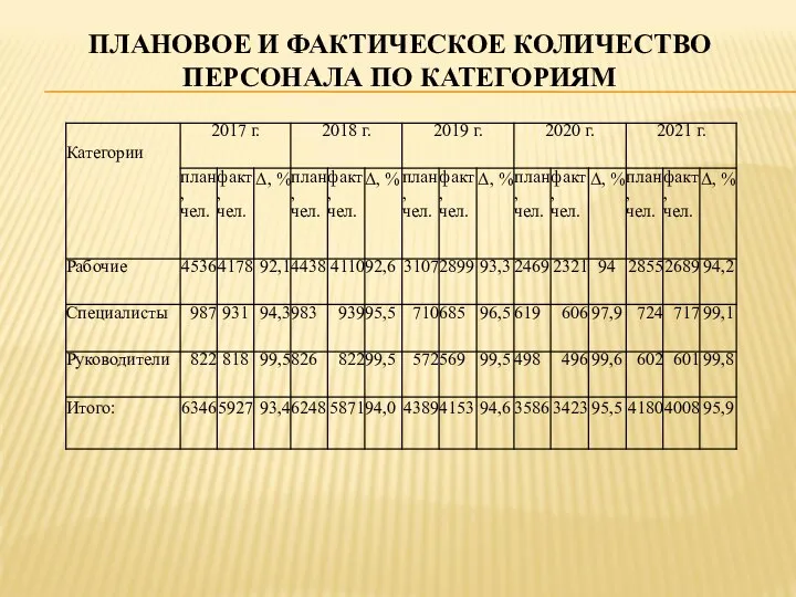 ПЛАНОВОЕ И ФАКТИЧЕСКОЕ КОЛИЧЕСТВО ПЕРСОНАЛА ПО КАТЕГОРИЯМ