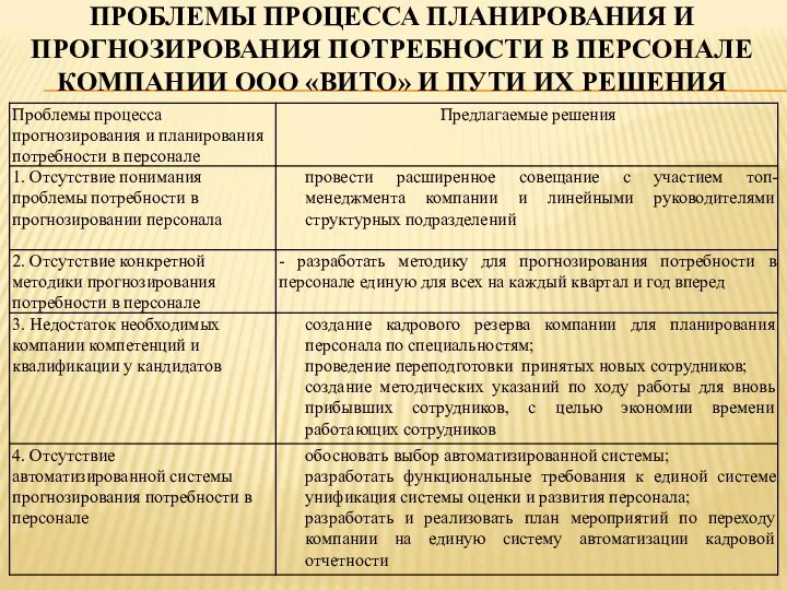 ПРОБЛЕМЫ ПРОЦЕССА ПЛАНИРОВАНИЯ И ПРОГНОЗИРОВАНИЯ ПОТРЕБНОСТИ В ПЕРСОНАЛЕ КОМПАНИИ ООО «ВИТО» И ПУТИ ИХ РЕШЕНИЯ