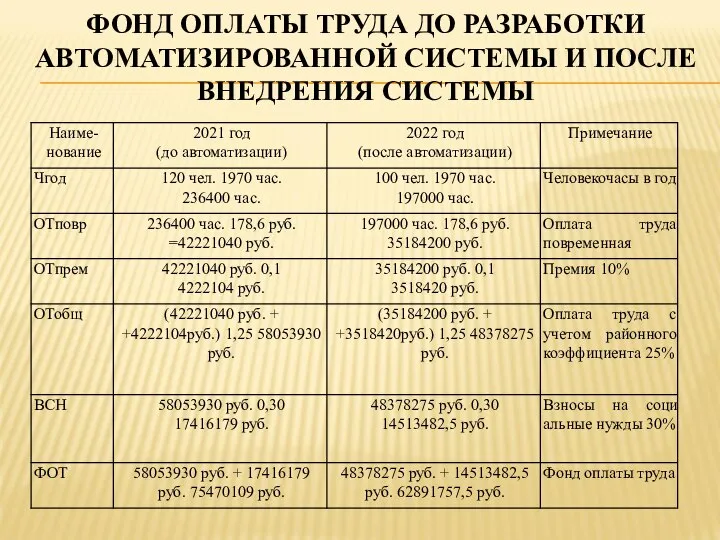 ФОНД ОПЛАТЫ ТРУДА ДО РАЗРАБОТКИ АВТОМАТИЗИРОВАННОЙ СИСТЕМЫ И ПОСЛЕ ВНЕДРЕНИЯ СИСТЕМЫ