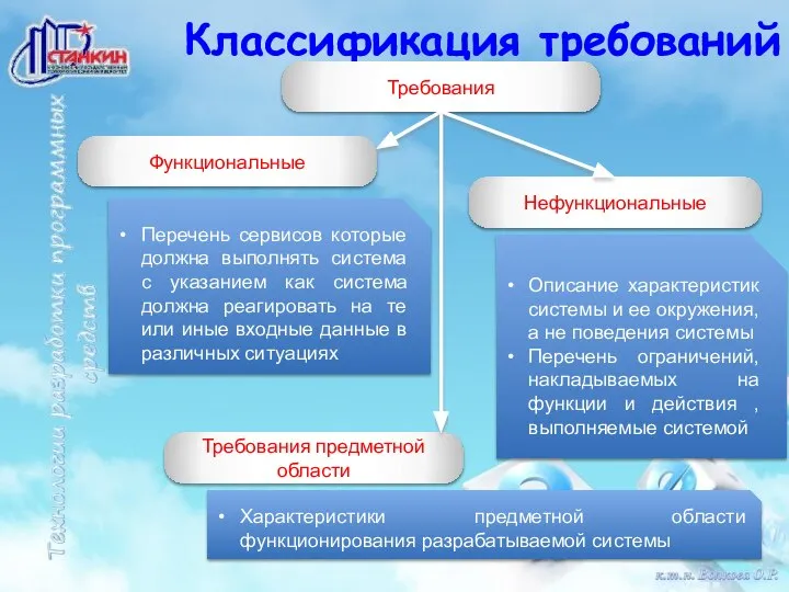 Классификация требований Требования Функциональные Нефункциональные Перечень сервисов которые должна выполнять система