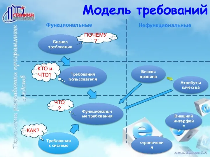 Модель требований Бизнес требования Функциональные требования Требования к системе Требования пользователя