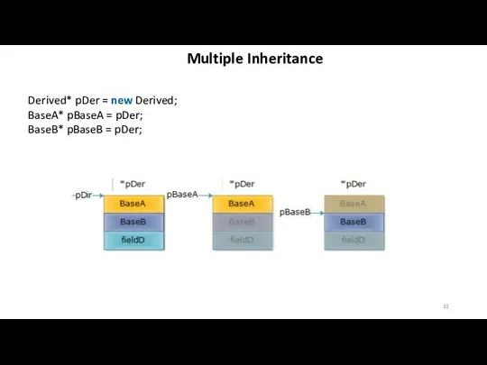 Multiple Inheritance Derived* pDer = new Derived; BaseA* pBaseA = pDer; BaseB* pBaseB = pDer;