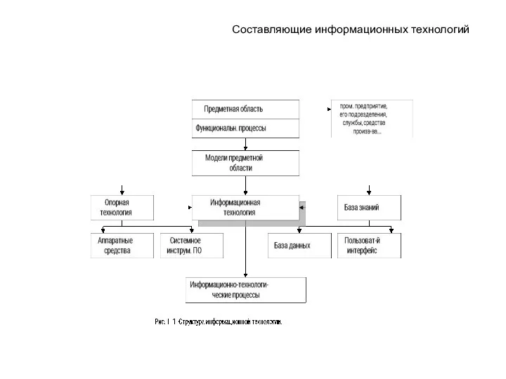 Составляющие информационных технологий