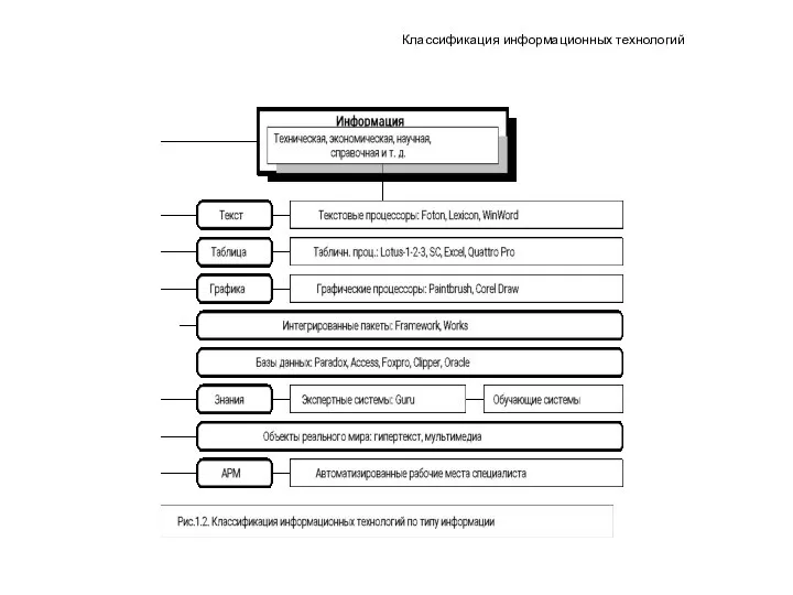 Классификация информационных технологий