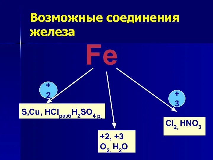 Возможные соединения железа Fe S,Cu, HClразбH2SO4 р. Cl2, HNO3 +2, +3 O2, H2O +2 +3