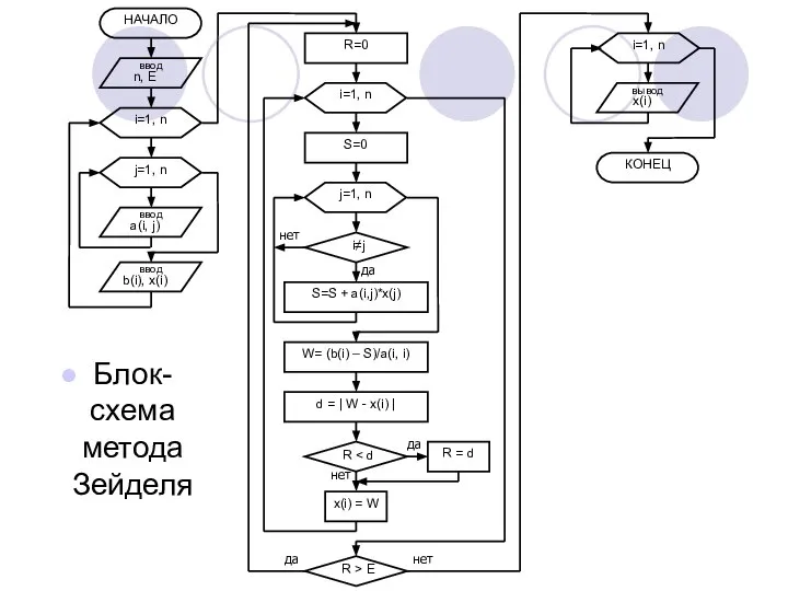 Блок-схема метода Зейделя