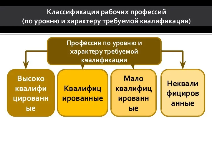 Классификации рабочих профессий (по уровню и характеру требуемой квалификации) Профессии по