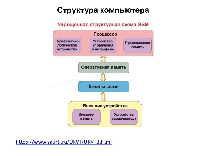 Структура компьютера https://www.zaurtl.ru/UkVT/UKVT3.html