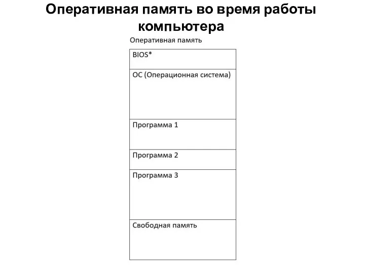 Оперативная память во время работы компьютера