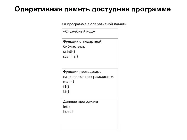 Оперативная память доступная программе