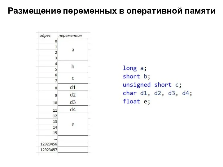 Размещение переменных в оперативной памяти