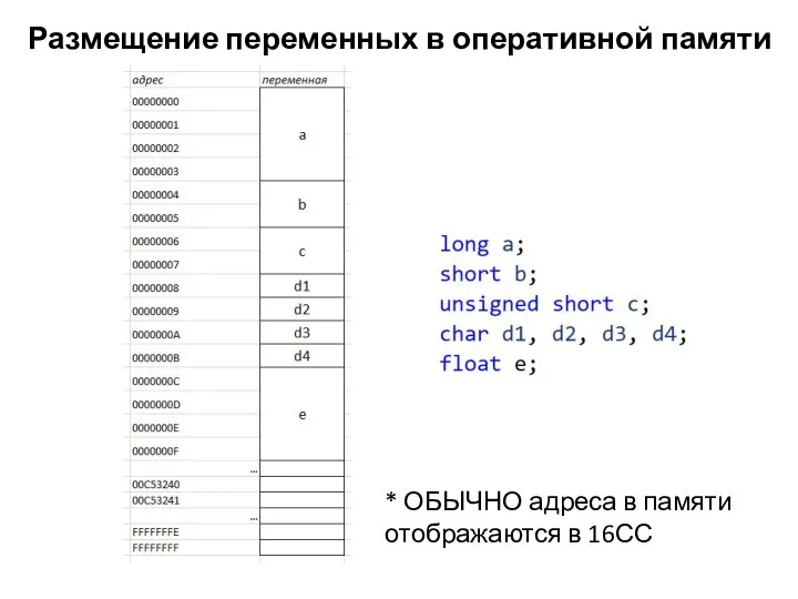 Размещение переменных в оперативной памяти * ОБЫЧНО адреса в памяти отображаются в 16СС