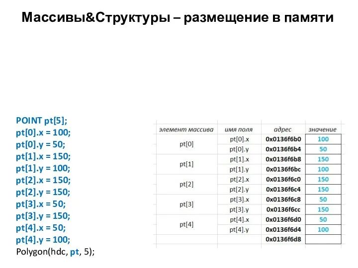 Массивы&Структуры – размещение в памяти POINT pt[5]; pt[0].x = 100; pt[0].y