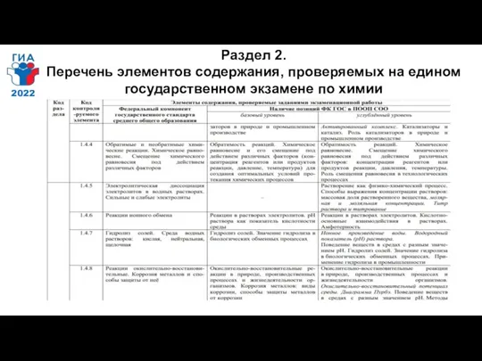 Раздел 2. Перечень элементов содержания, проверяемых на едином государственном экзамене по химии 2022