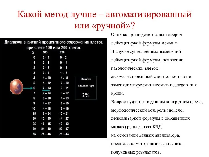 Какой метод лучше – автоматизированный или «ручной»? Ошибка при подсчете анализатором