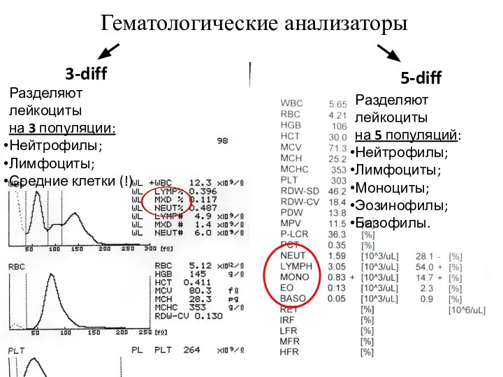 Гематологические анализаторы 3-diff 5-diff Разделяют лейкоциты на 3 популяции: Нейтрофилы; Лимфоциты;