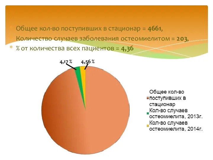 Общее кол-во поступивших в стационар = 4661, Количество случаев заболевания остеомиелитом