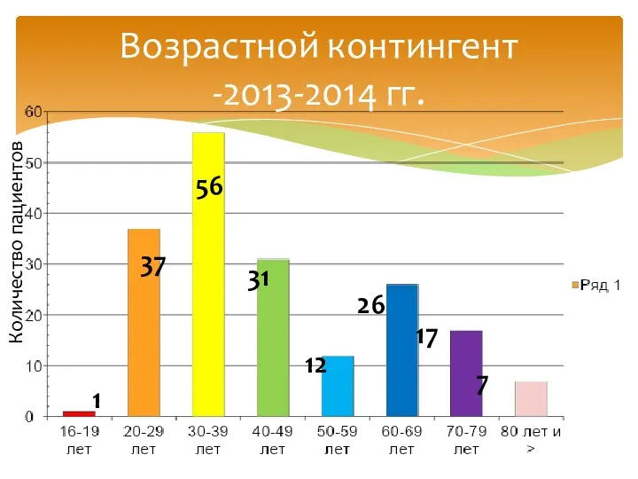 Возрастной контингент -2013-2014 гг. Количество пациентов 1 37 56 31 12 26 17 7