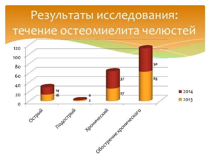 Результаты исследования: течение остеомиелита челюстей