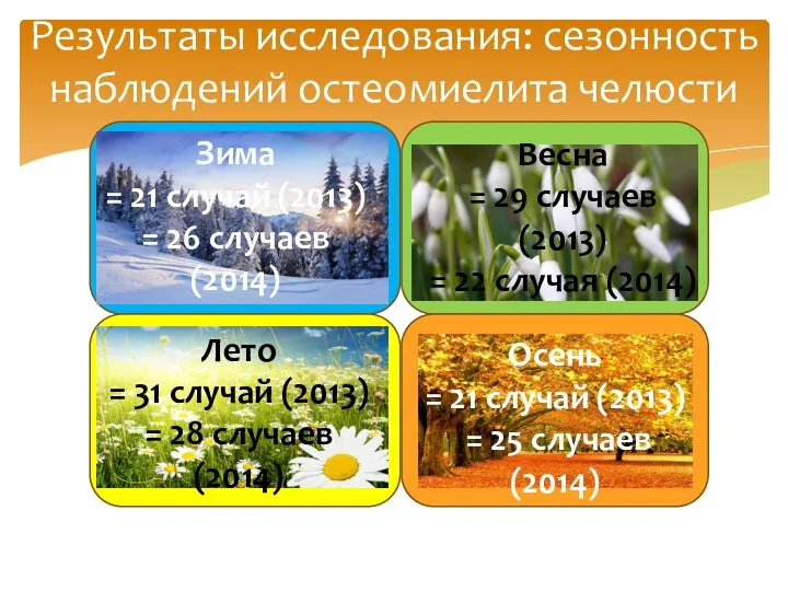 Результаты исследования: сезонность наблюдений остеомиелита челюсти Зима = 21 случай (2013)