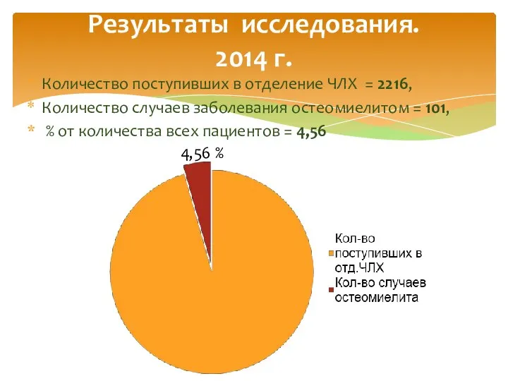 Количество поступивших в отделение ЧЛХ = 2216, Количество случаев заболевания остеомиелитом