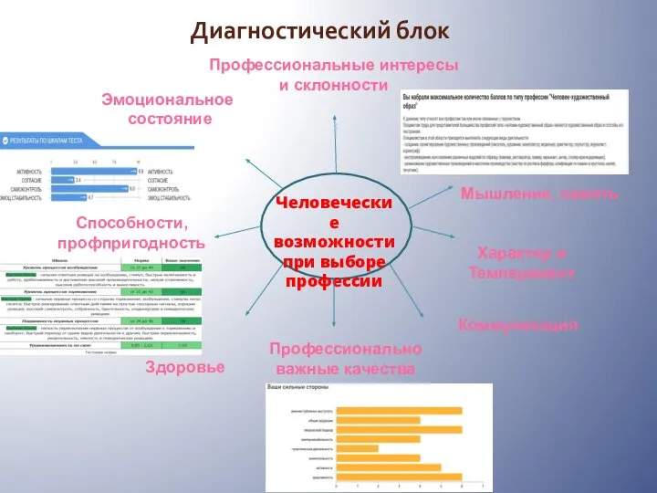 Человеческие возможности при выборе профессии Профессиональные интересы и склонности Характер и