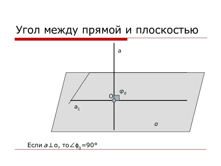 Угол между прямой и плоскостью а а1 α φ0 O Если а⊥α, то∠ϕ0=90°