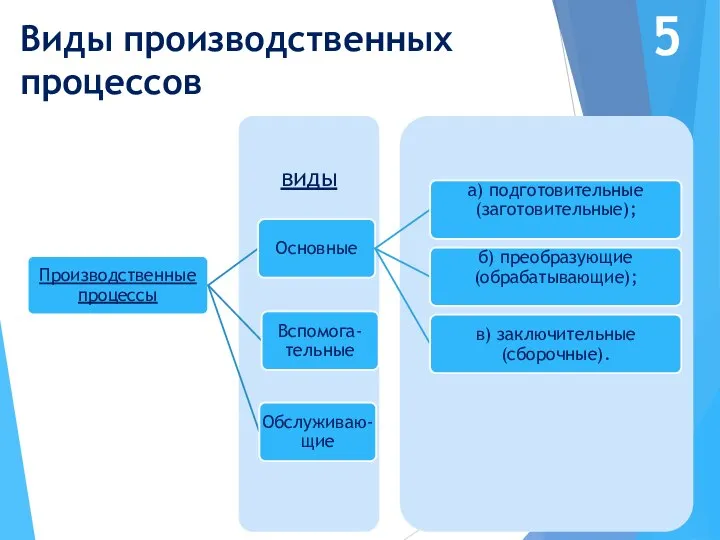 Виды производственных процессов 5