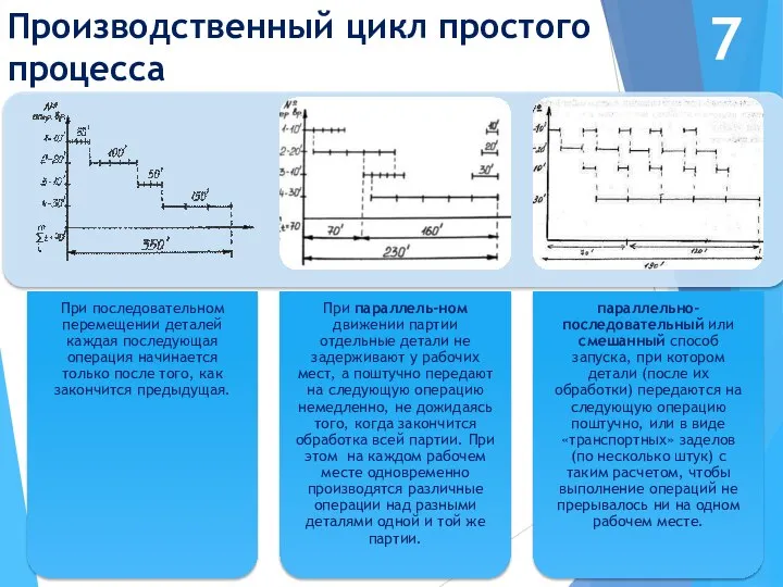 Производственный цикл простого процесса 7