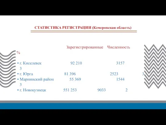 СТАТИСТИКА РЕГИСТРАЦИИ (Кемеровская область) Зарегистрированные Численность % г. Киселевск 92 210