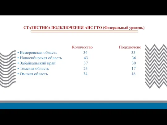 СТАТИСТИКА ПОДКЛЮЧЕНИЯ АИС ГТО (Федеральный уровень) Количество Подключено Кемеровская область 34