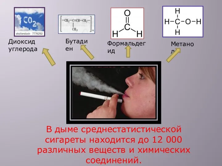 Диоксид углерода Бутадиен Формальдегид Метанол В дыме среднестатистической сигареты находится до