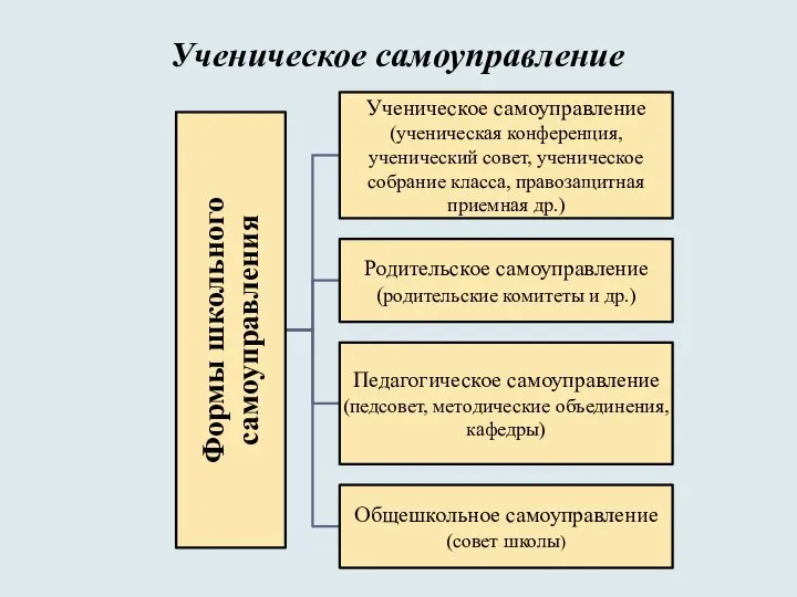 Ученическое самоуправление