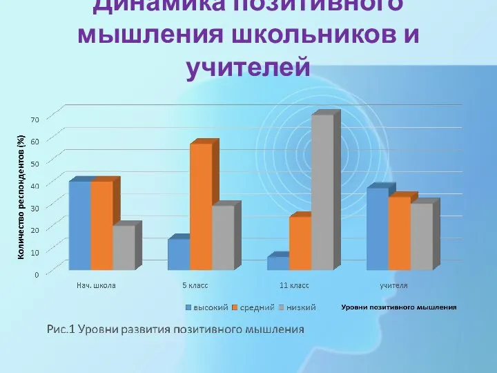 Динамика позитивного мышления школьников и учителей