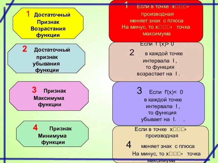 2 Достаточный признак убывания функции 3 Признак Максимума функции 4 Признак