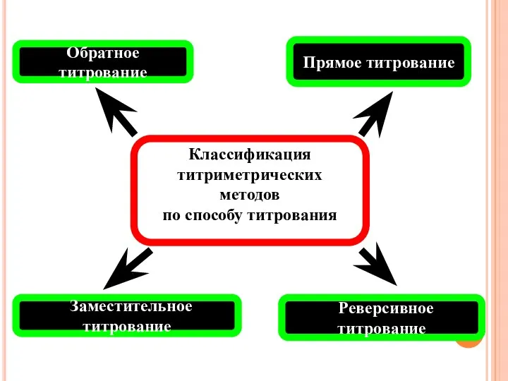 Прямое титрование Обратное титрование Заместительное титрование Реверсивное титрование Классификация титриметрических методов по способу титрования