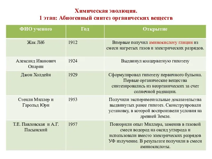 Химическая эволюция. 1 этап: Абиогенный синтез органических веществ